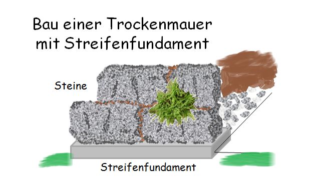 Darstellung einer zu errichtenden Trockenmauer mit Streifenfundament