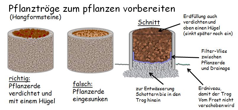 Befüllung Hangformsteine, Schnitt-Darstellung