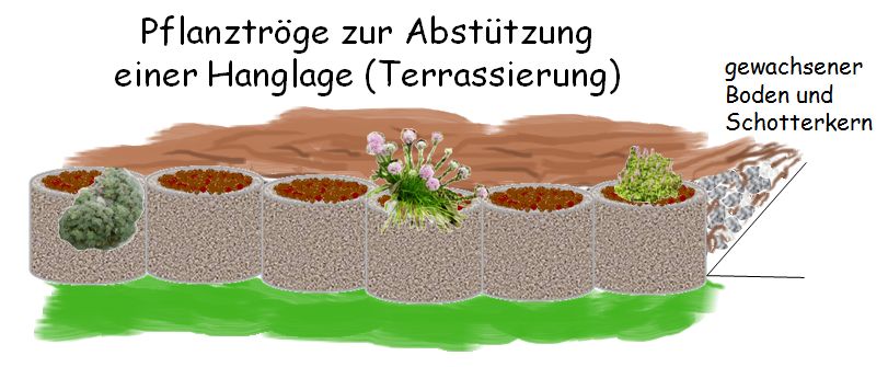 Hanglage mit Formsteinen befestigen